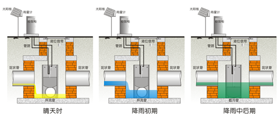 截流井作用